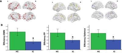 Default Mode Network Efficiency Is Correlated With Deficits in Inhibition in Adolescents With Inhalant Use Disorder